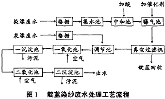 靛藍(lán)染紗廢水處理