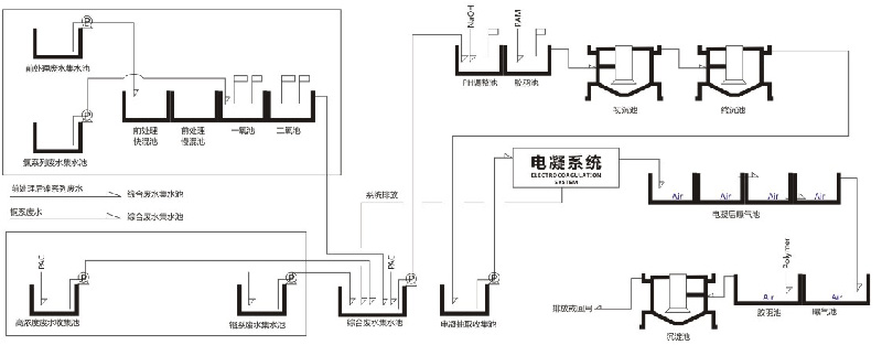 電鍍業廢水處理方案